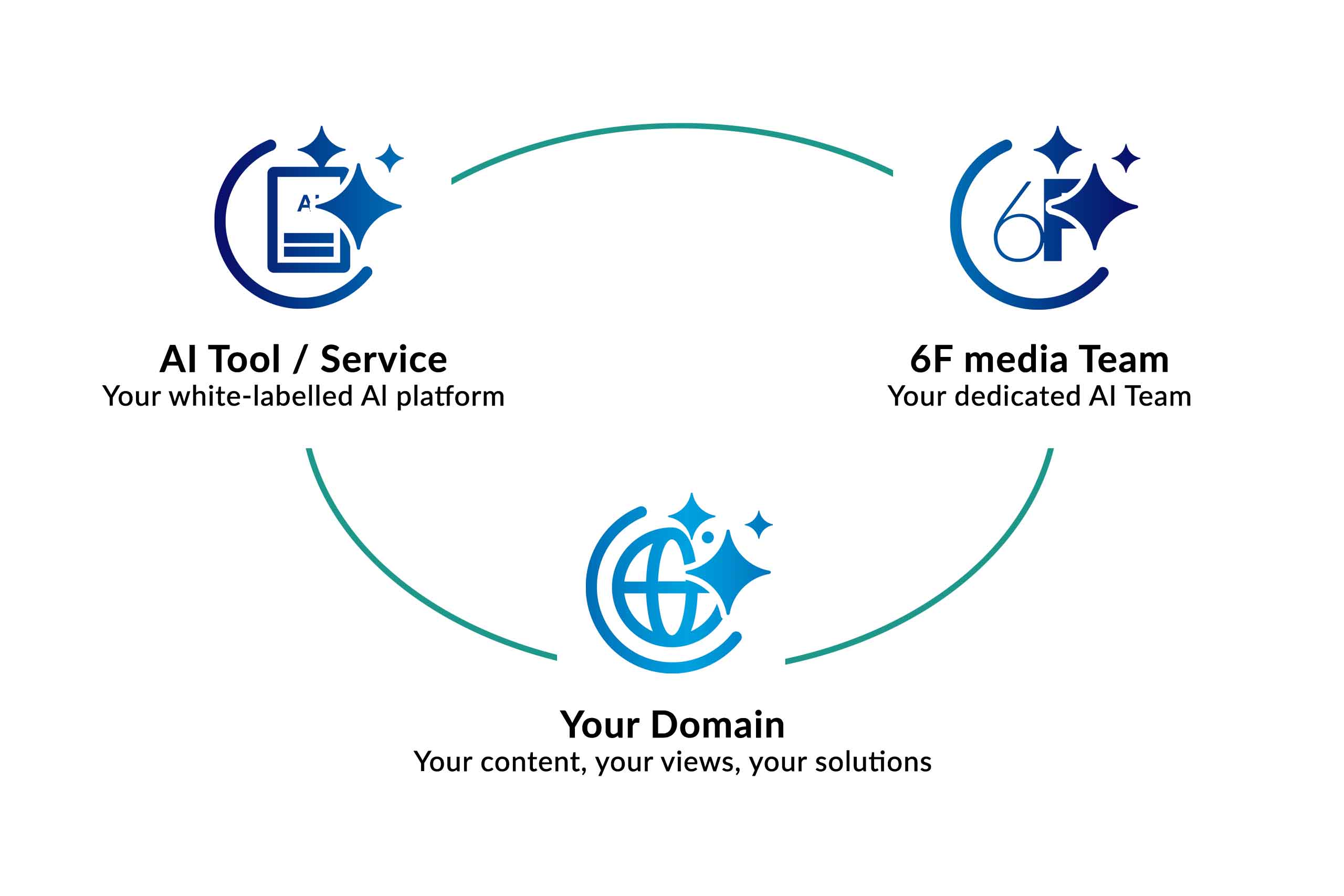 Your AI Platform diagram image
